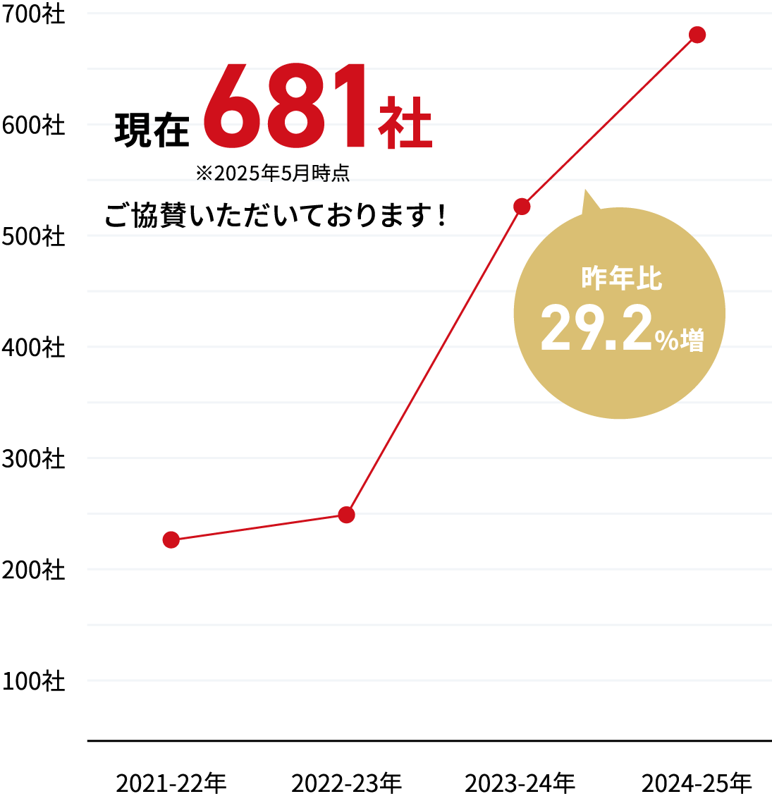 現在の協賛企業数